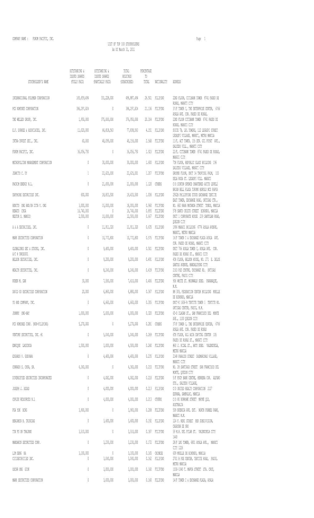 TOP 100 STOCKHOLDERS As of March 31, 2011