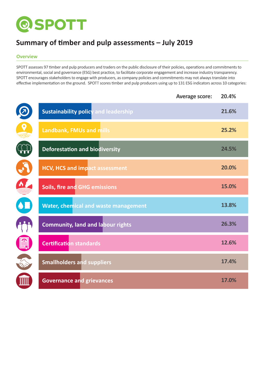 Summary of Timber and Pulp Assessments – July 2019