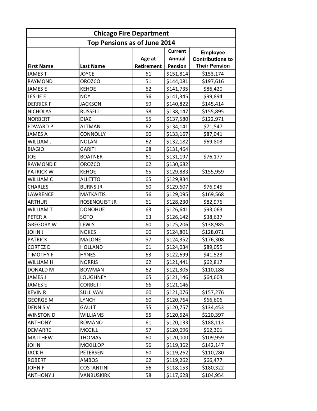 Chicago Fire Department Top Pensions As of June 2014