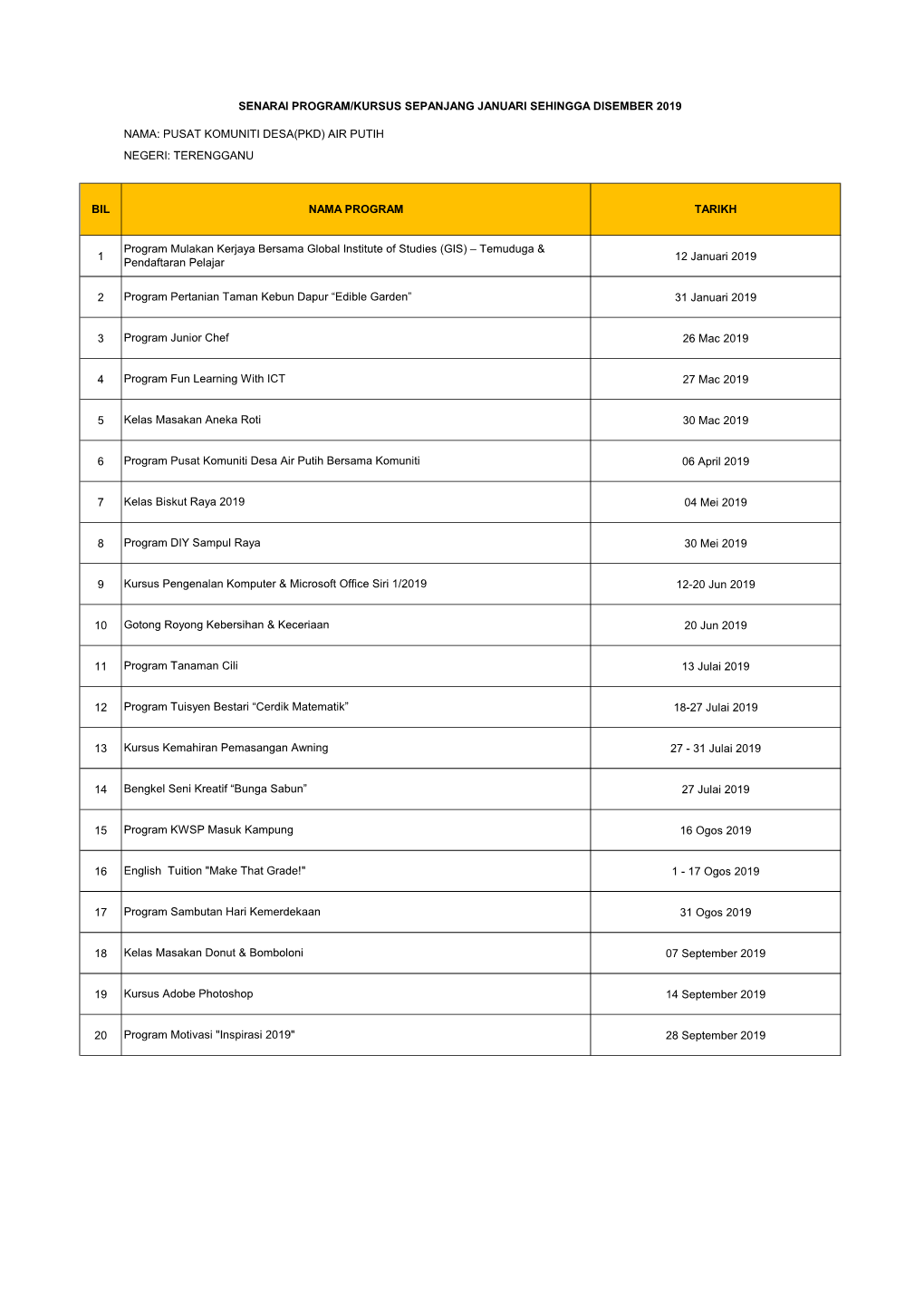 NEGERI: TERENGGANU 1 12 Januari 2019 2 31 Januari 2019 3 26 Mac