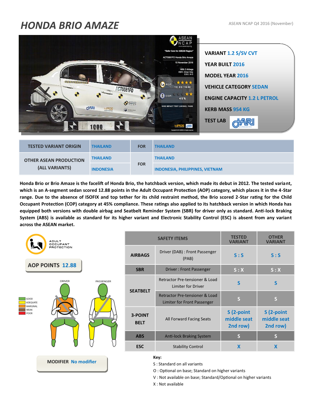 HONDA BRIO AMAZE ASEAN NCAP Q4 2016 (November)