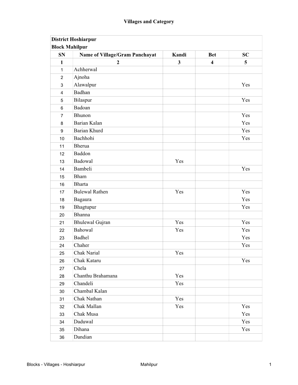 Blocks - Villages - Hoshiarpur Mahilpur 1 Villages and Category