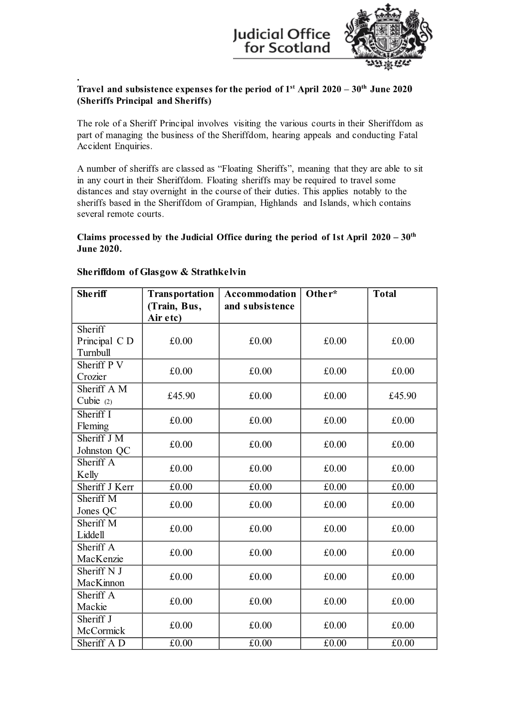 Reimbursement of Travel and Subsistence Expenses Claimed By