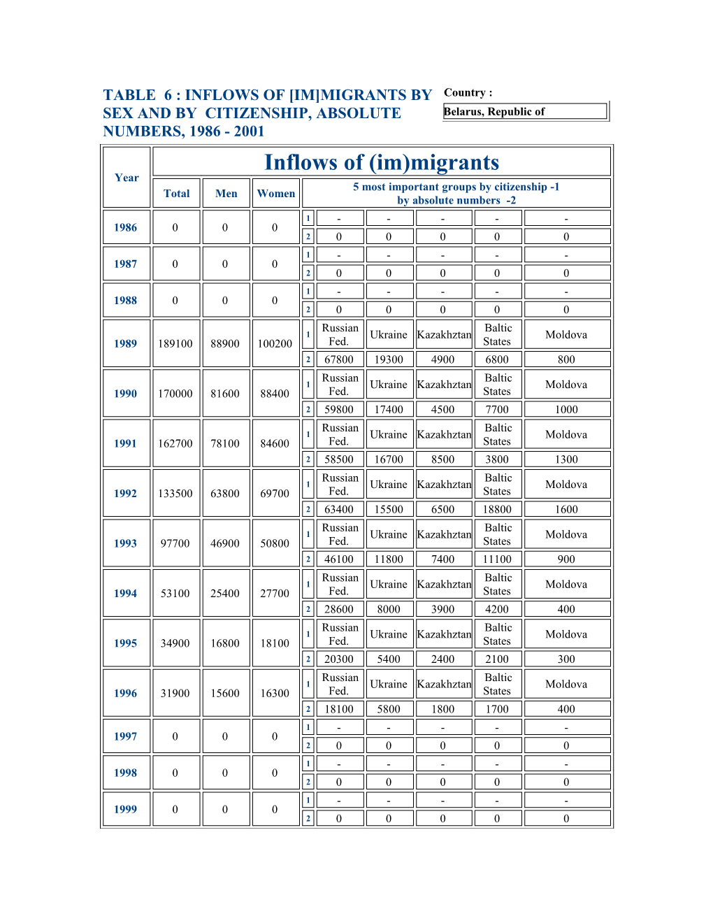 Table 6 : Inflows of Im Migrants by Sex and by Citizenship, Absolute Numbers, 1986 - 2001