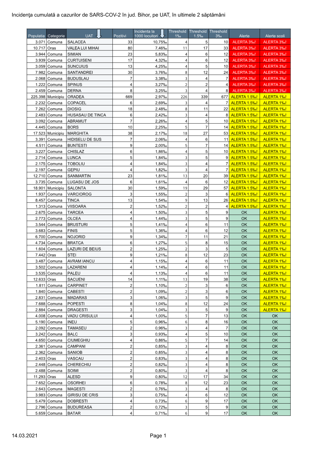 Incidenţa Cumulată a Cazurilor De SARS-COV-2 În Jud. Bihor, Pe UAT, În Ultimele 2 Săptămâni 14.03.2021 Page 1
