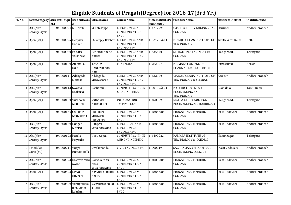 Eligible Students of Pragati(Degree) for 2016-17(3Rd Yr.) Sl