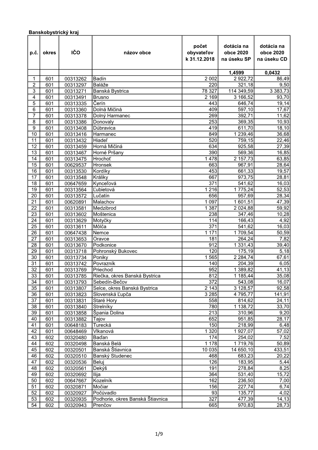 Banskobystrický Kraj P.Č. Okres IČO Názov Obce Počet Obyvateľov K