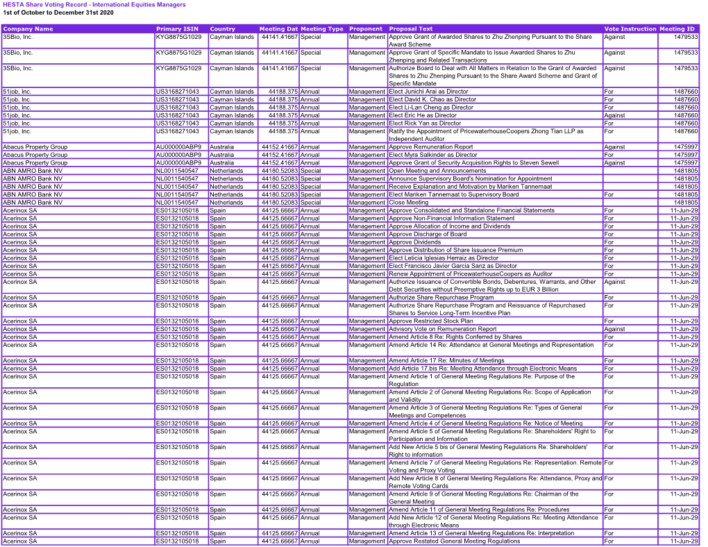 Share Voting Record - International Equities Managers 1St of October to December 31St 2020