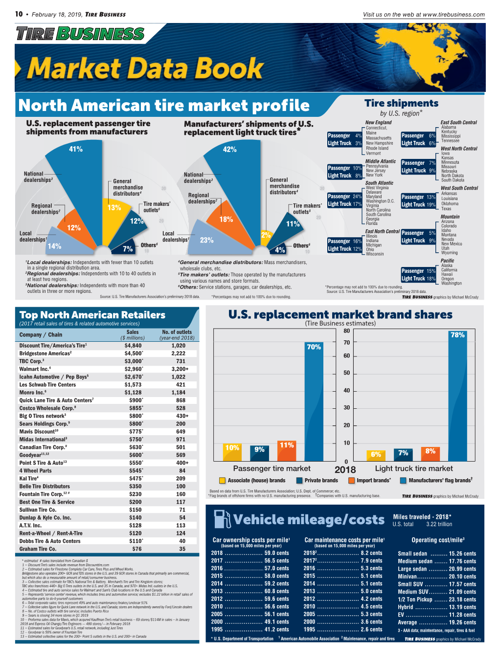 Top North American Retailers (2017 Retail Sales of Tires & Related Automotive Services) 80 Company / Chain Sales No