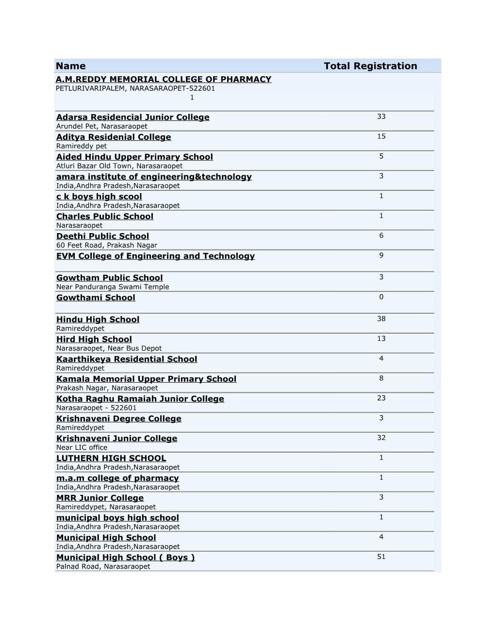 Name Total Registration A.M.REDDY MEMORIAL COLLEGE of PHARMACY PETLURIVARIPALEM, NARASARAOPET-522601 1