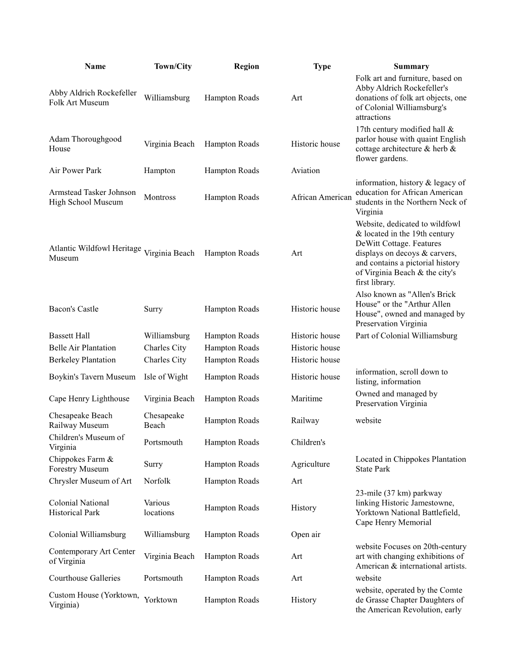 Name Town/City Region Type Summary Abby Aldrich Rockefeller