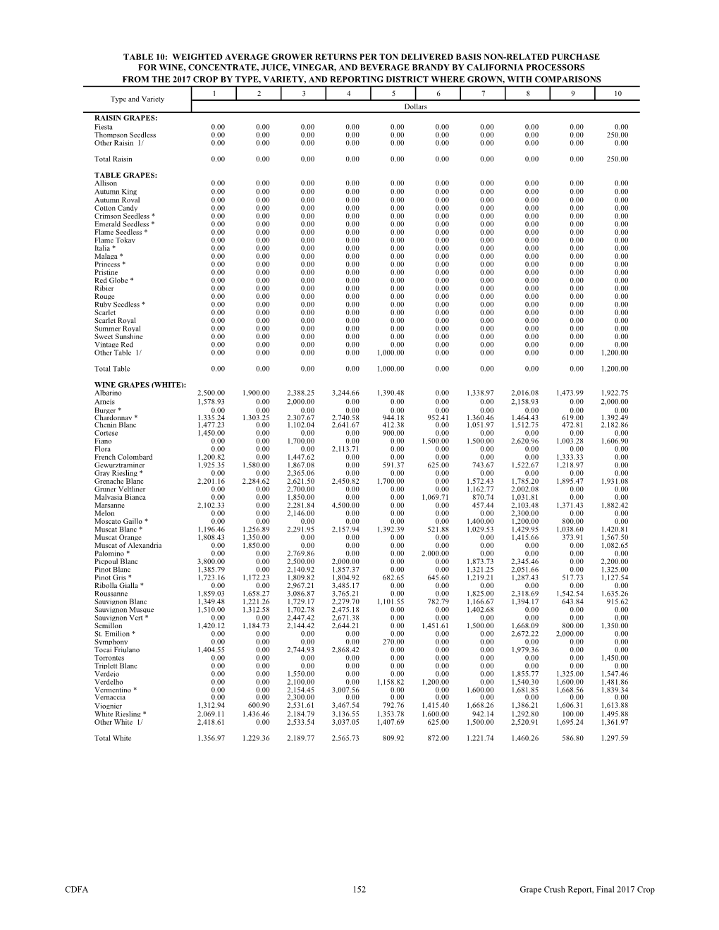 Table 10: Weighted Average Grower Returns Per Ton