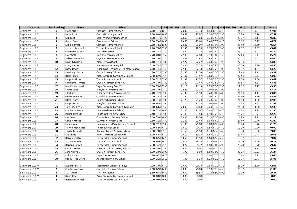 Class Name Total Ranking Name School 1D1 1D2 1D3 1D4 1D5 1S