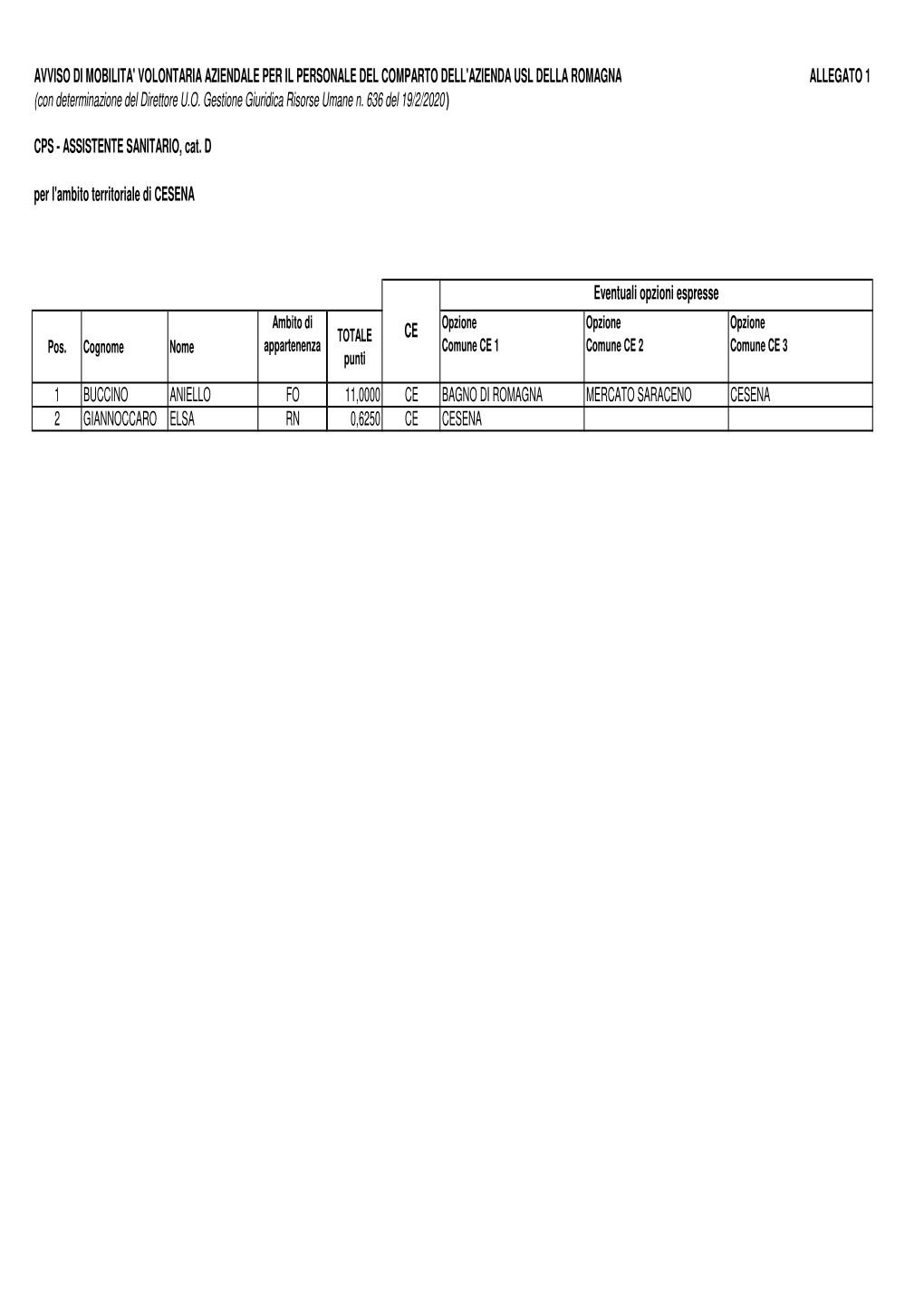 AVVISO DI MOBILITA' VOLONTARIA AZIENDALE PER IL PERSONALE DEL COMPARTO DELL'azienda USL DELLA ROMAGNA ALLEGATO 1 (Con Determinazione Del Direttore U.O