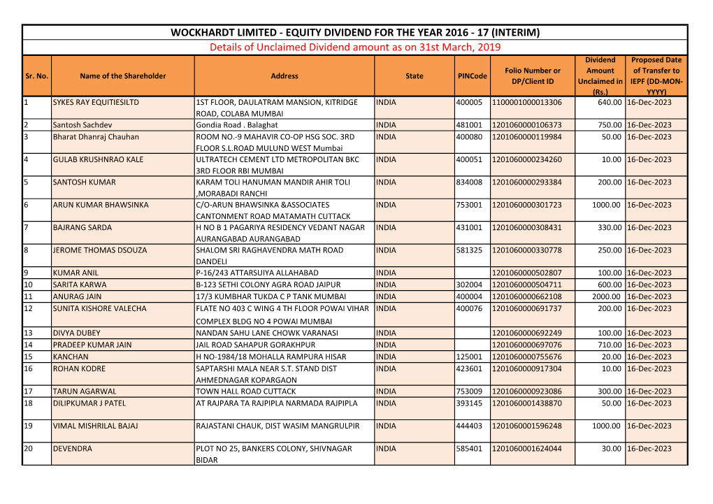 INTERIM) Details of Unclaimed Dividend Amount As on 31St March, 2019 Dividend Proposed Date Folio Number Or Amount of Transfer to Sr