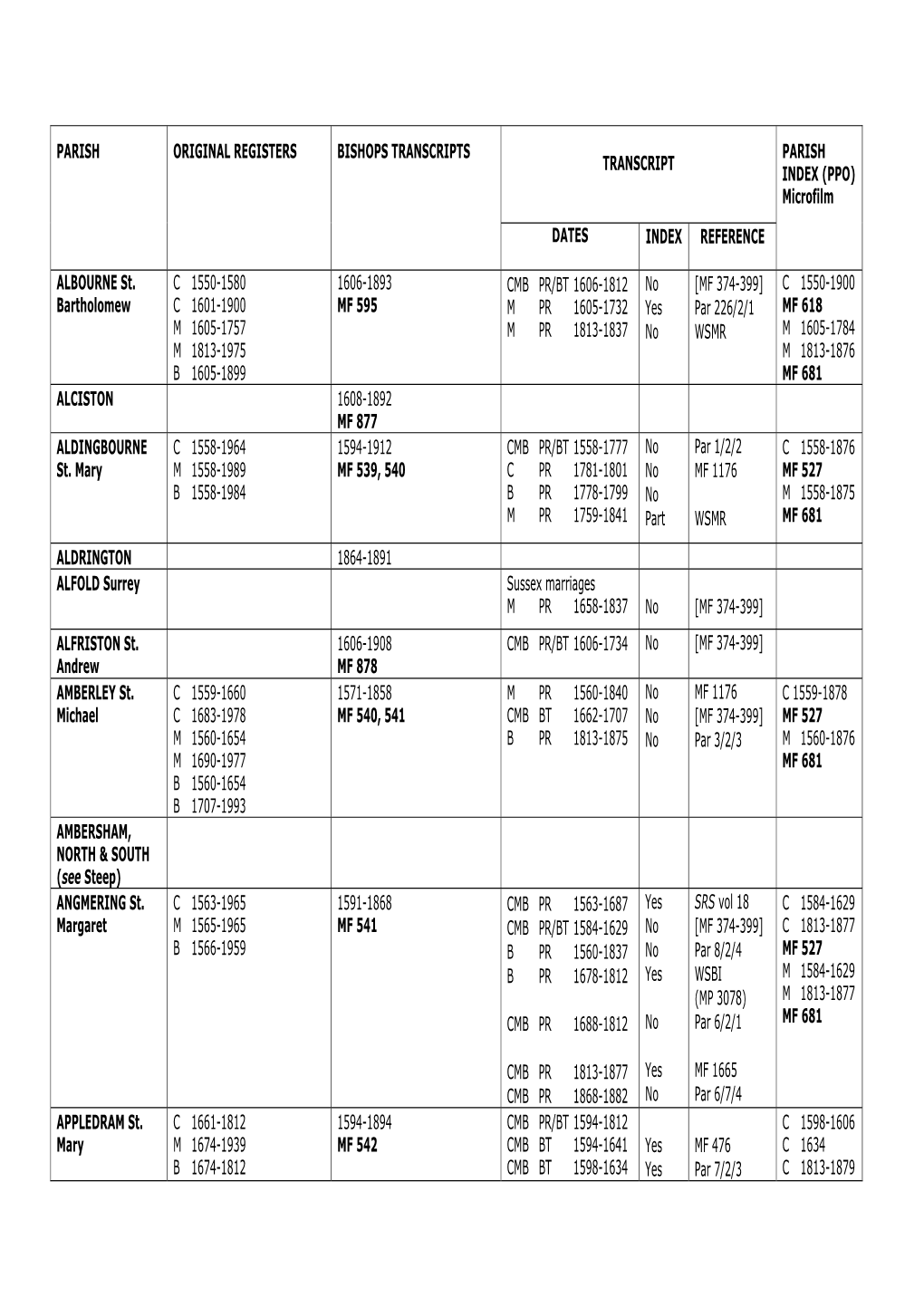 List of Parishes in West Sussex