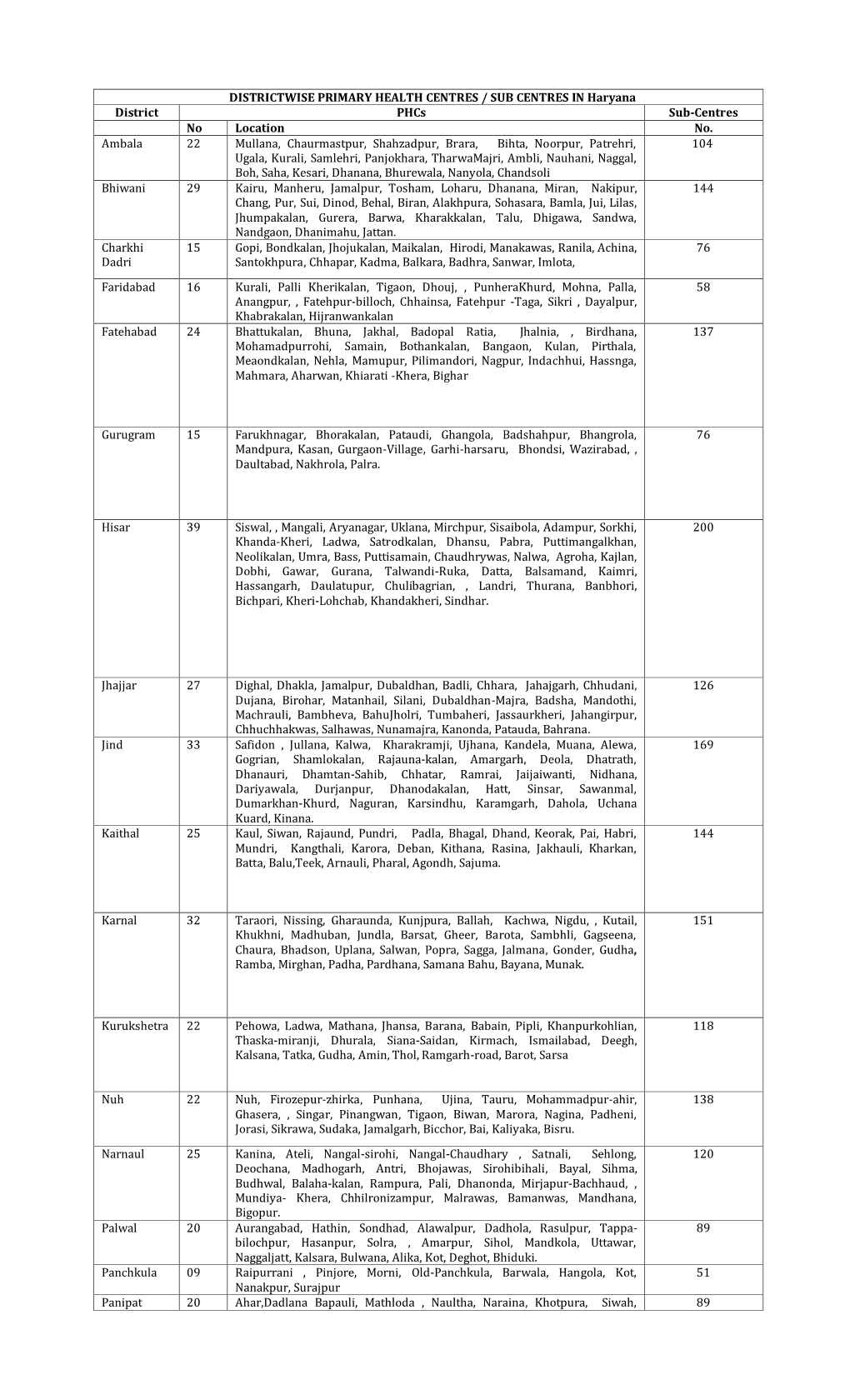 DISTRICTWISE PRIMARY HEALTH CENTRES / SUB CENTRES in Haryana District Phcs Sub-Centres No Location No