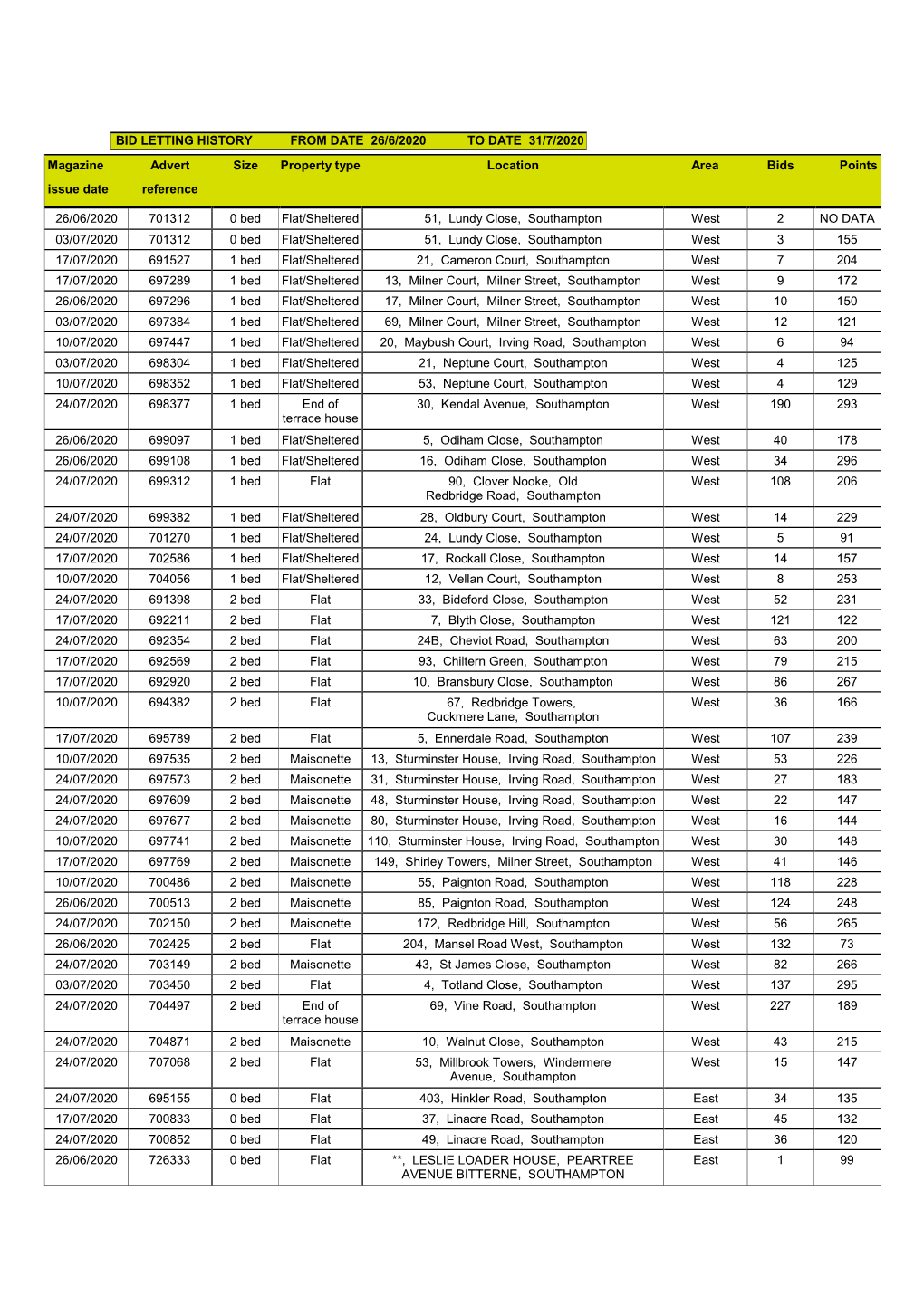 BID LETTING HISTORY from DATE 26/6/2020 to DATE 31/7/2020 Magazine Advert Size Property Type Location Area Bids Points Issue Date Reference