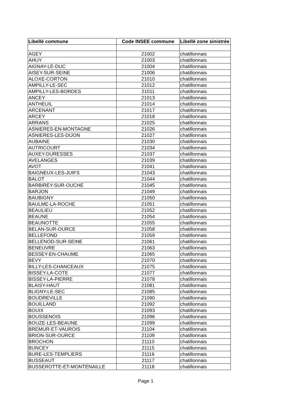 Chatillonnais Liste Des Communes Sinistrees 2