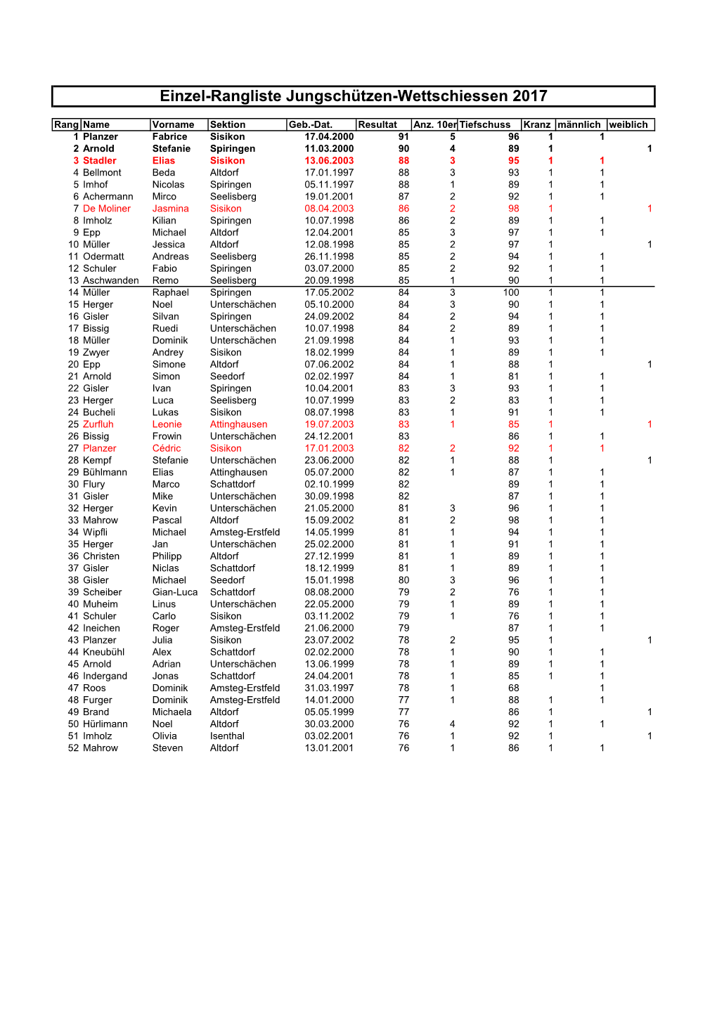 Einzel-Rangliste Jungschützen-Wettschiessen 2017