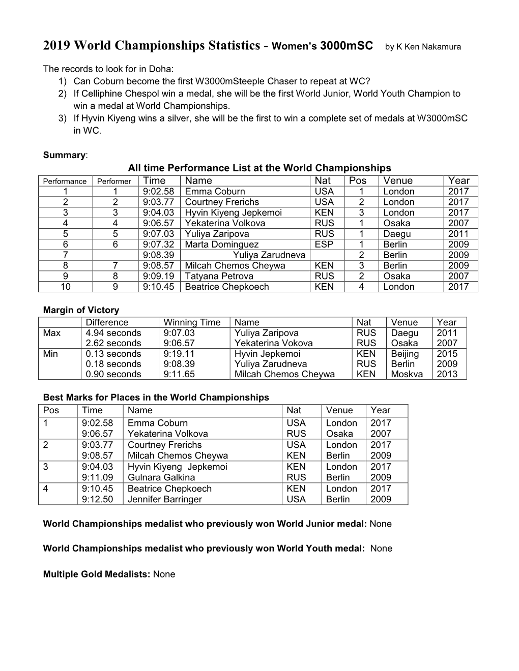 2019 World Championships Statistics - Women’S 3000Msc by K Ken Nakamura