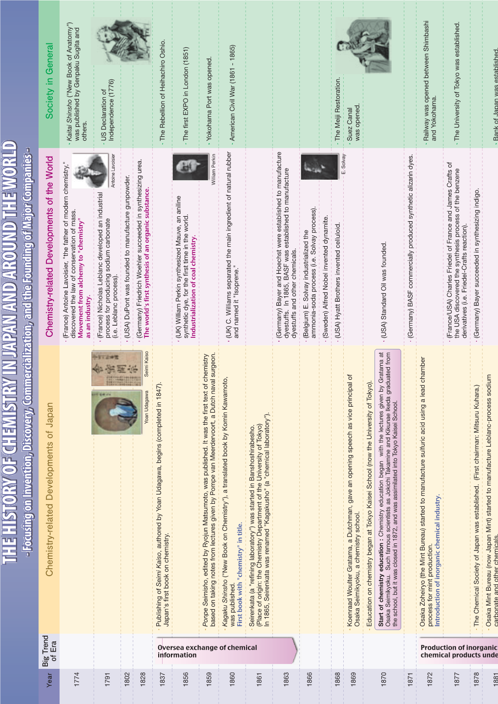 THE HISTORY of CHEMISTRY in JAPAN and AROUND the WORLD - Focusing on Invention, Discovery, Commercialization, and the Founding of Major Companies