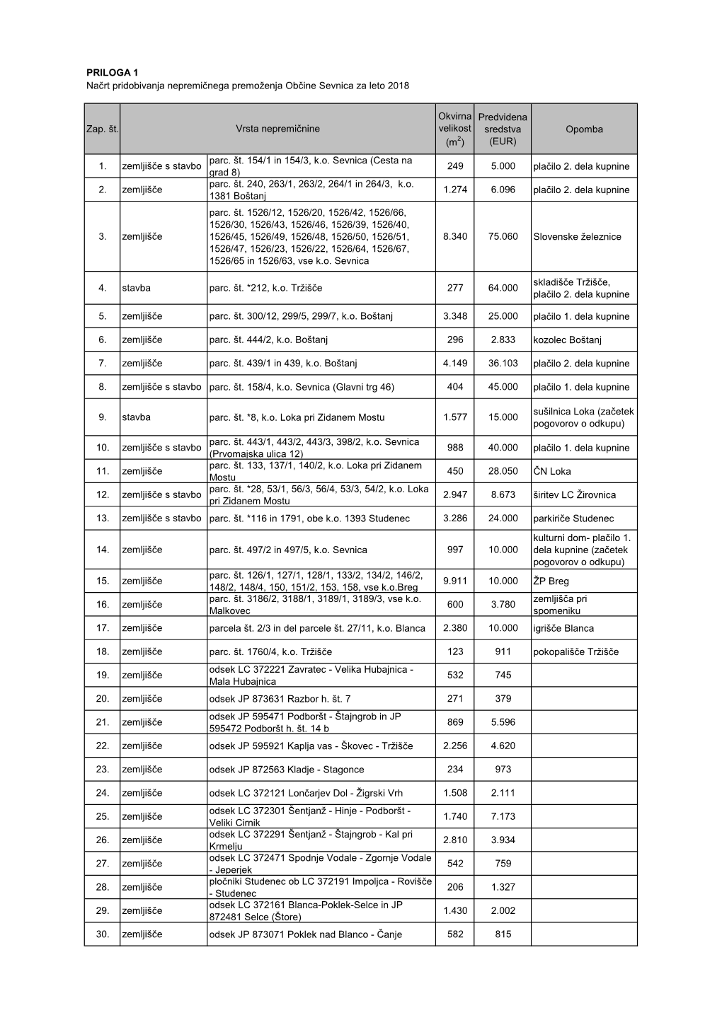 PRILOGA 1 Načrt Pridobivanja Nepremičnega Premoženja Občine Sevnica Za Leto 2018
