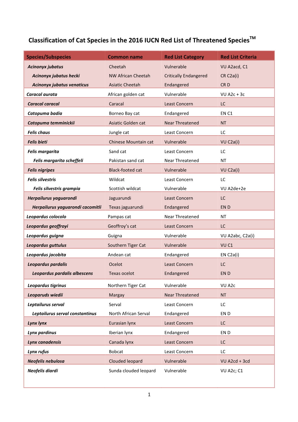 Classification of Cat Species in the 2016 IUCN Red List of Threatened Speciestm