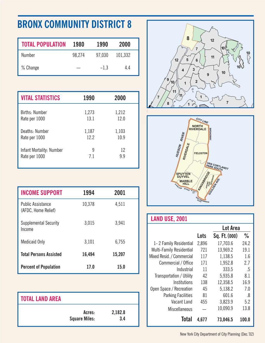 Community District Profiles