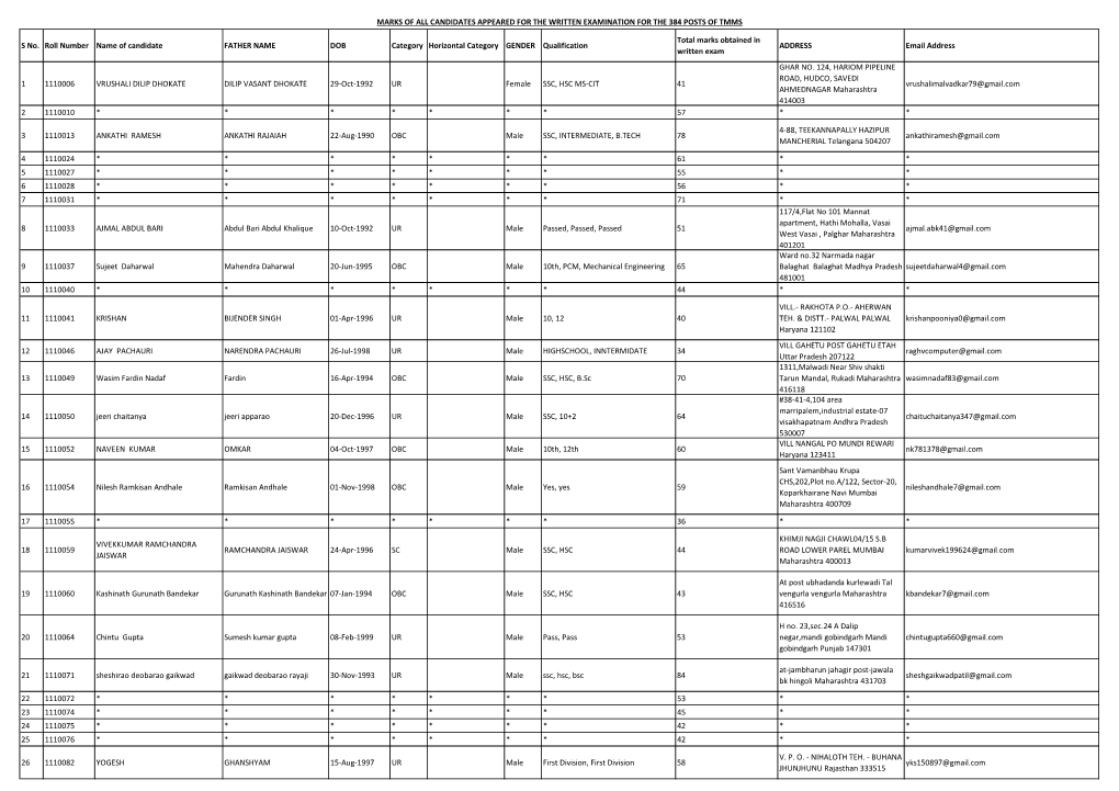 S No. Roll Number Name of Candidate FATHER NAME DOB Category Horizontal Category GENDER Qualification ADDRESS Email Address Written Exam GHAR NO