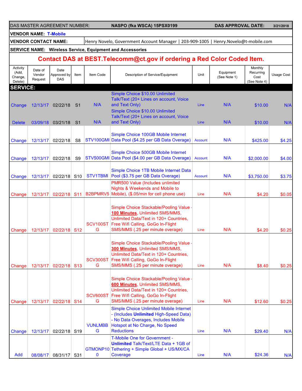 Contact DAS at BEST.Telecomm@Ct.Gov If Ordering a Red Color Coded Item