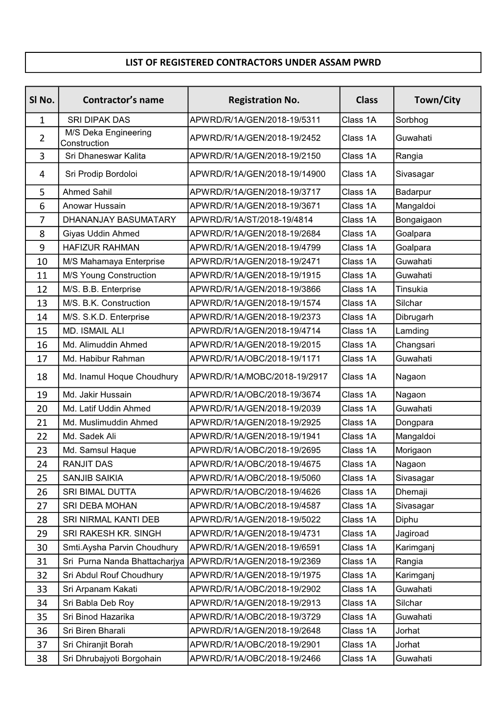List of Registered Contractors Under Assam PWRD in 2018-19