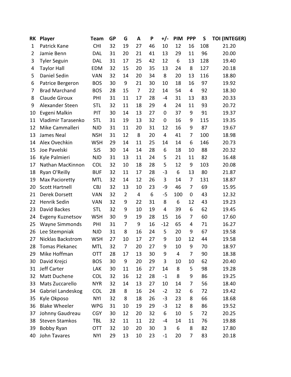 RK Player Team GP G a P +/- PIM PPP S TOI (INTEGER) 1