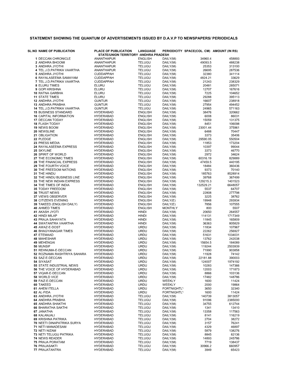 Statement Showing the Quantum of Advertisements Issued by Davp To