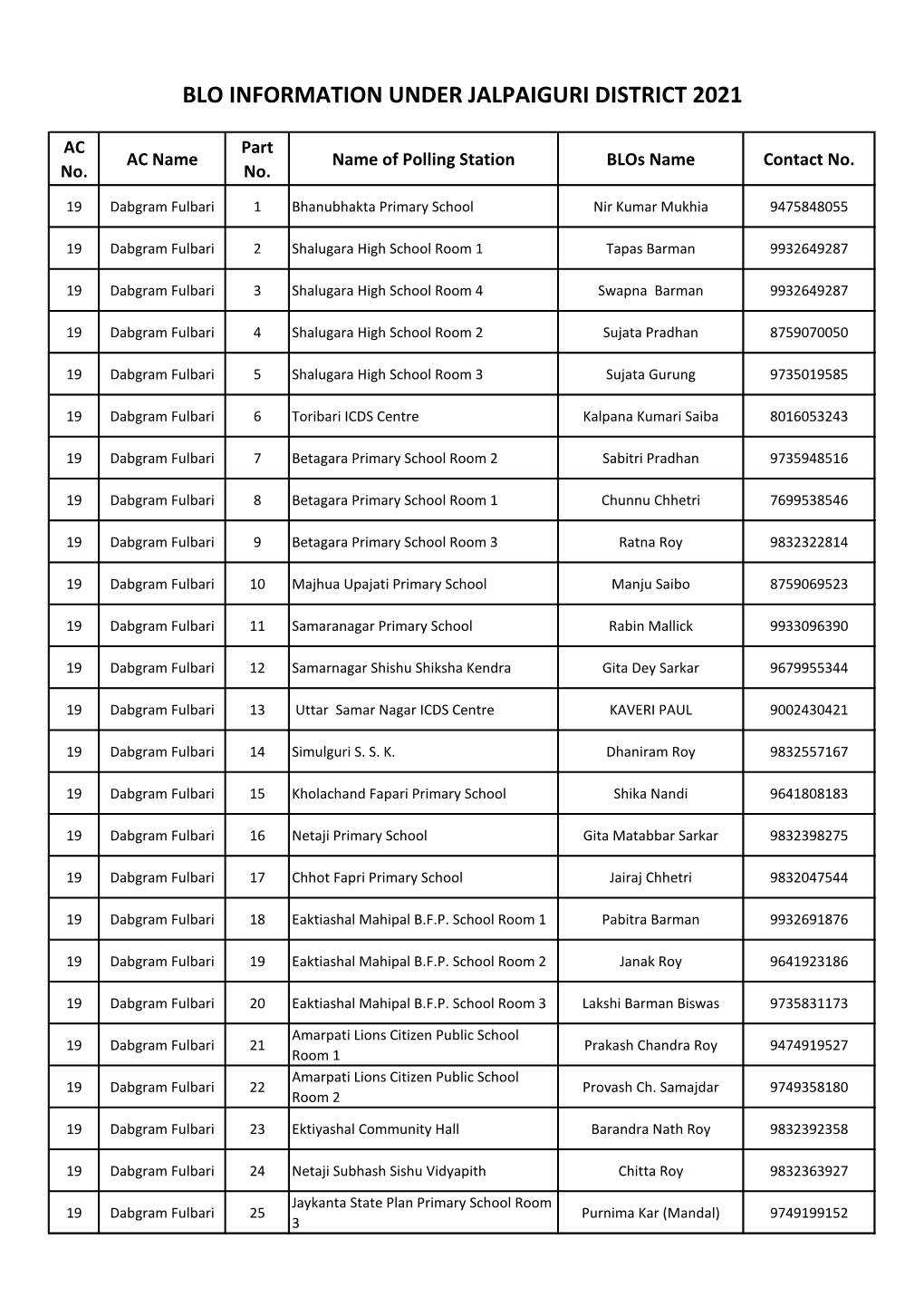 Blo Information Under Jalpaiguri District 2021