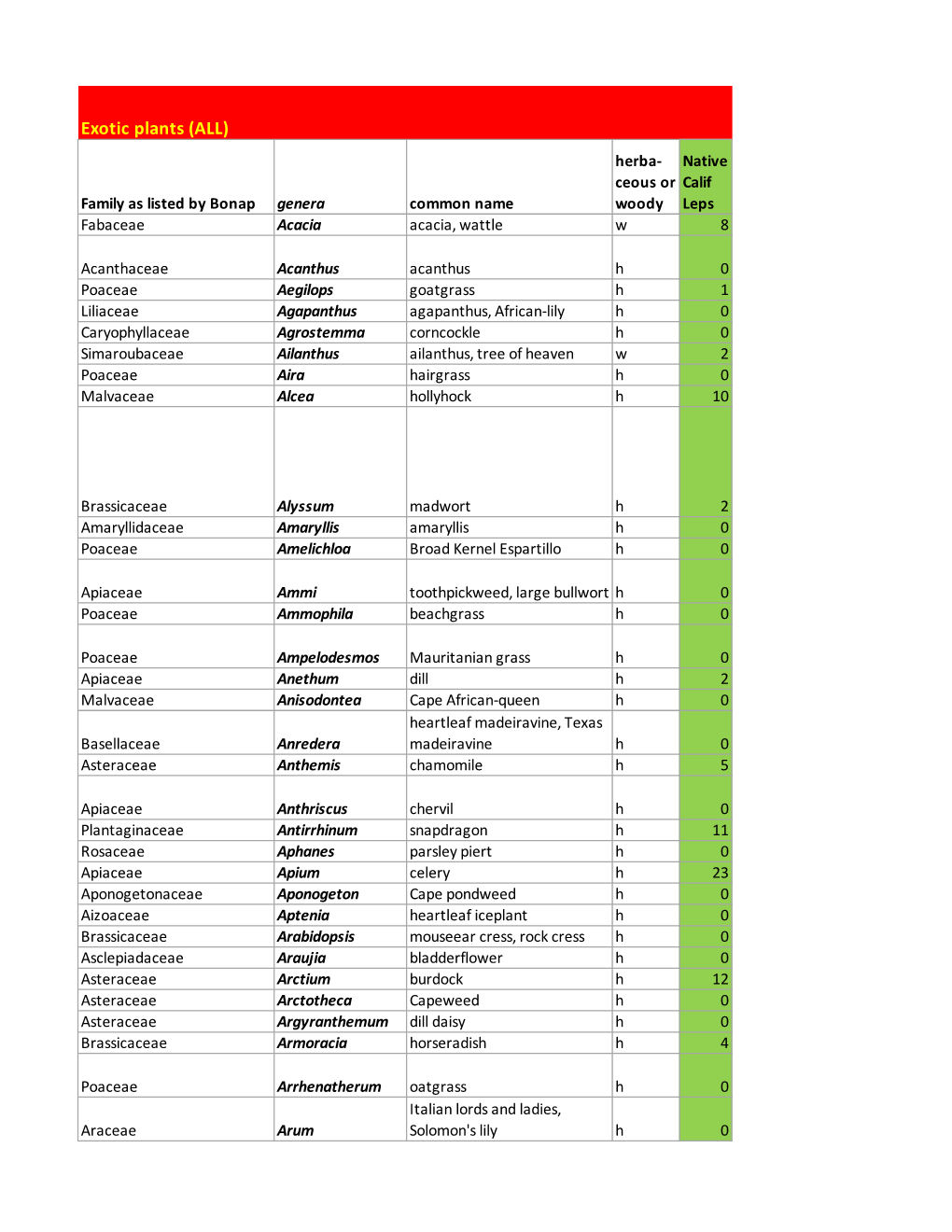Exotic Plants (ALL) Herba- Native Ceous Or Calif Family As Listed by Bonap Genera Common Name Woody Leps Fabaceae Acacia Acacia, Wattle W 8