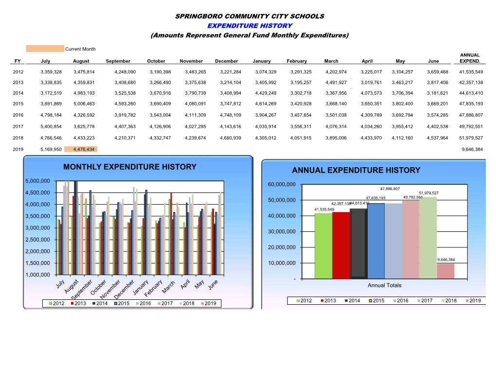 Expenditure Reports August 2018