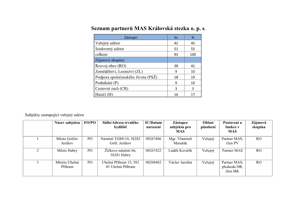 Seznam Partnerů MAS Královská Stezka O. P. S