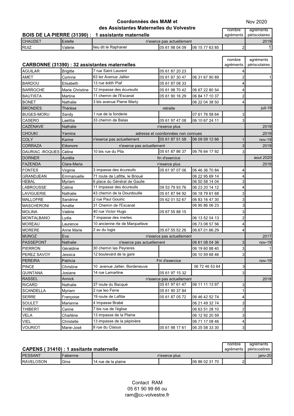 Coordonnées Des MAM Et Des Assistantes Maternelles Du Volvestre Nov 2020 BOIS DE LA PIERRE