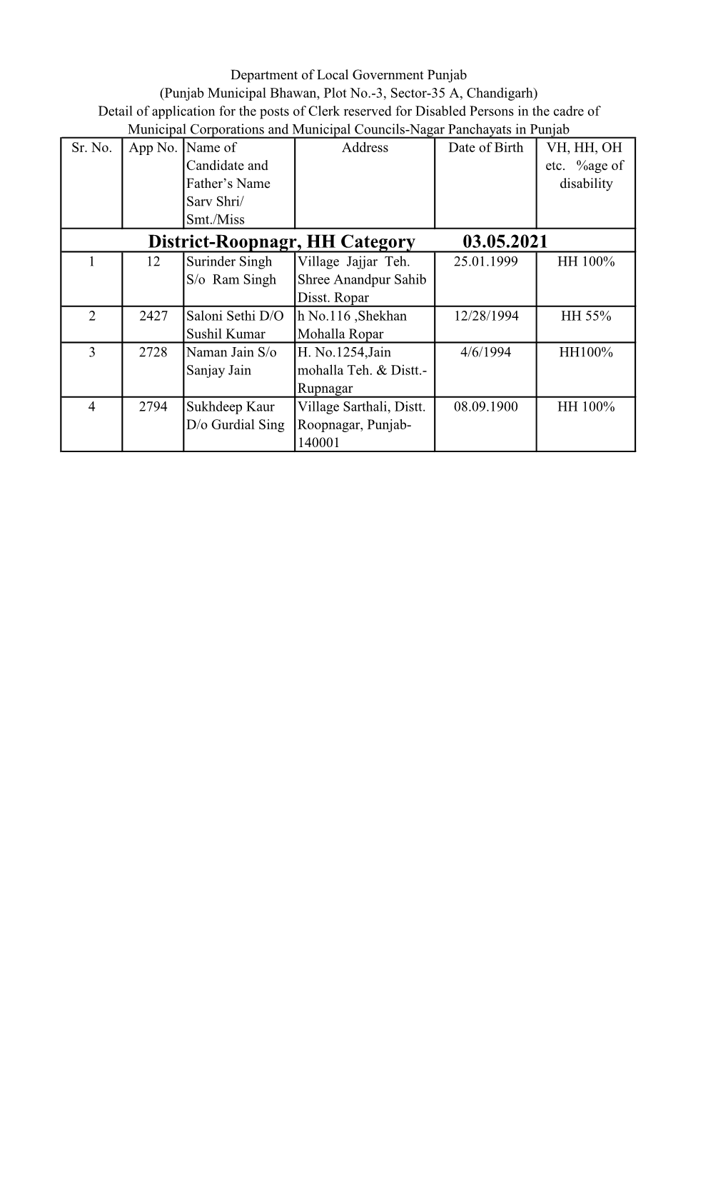 District-Roopnagr, HH Category 03.05.2021 1 12 Surinder Singh Village Jajjar Teh