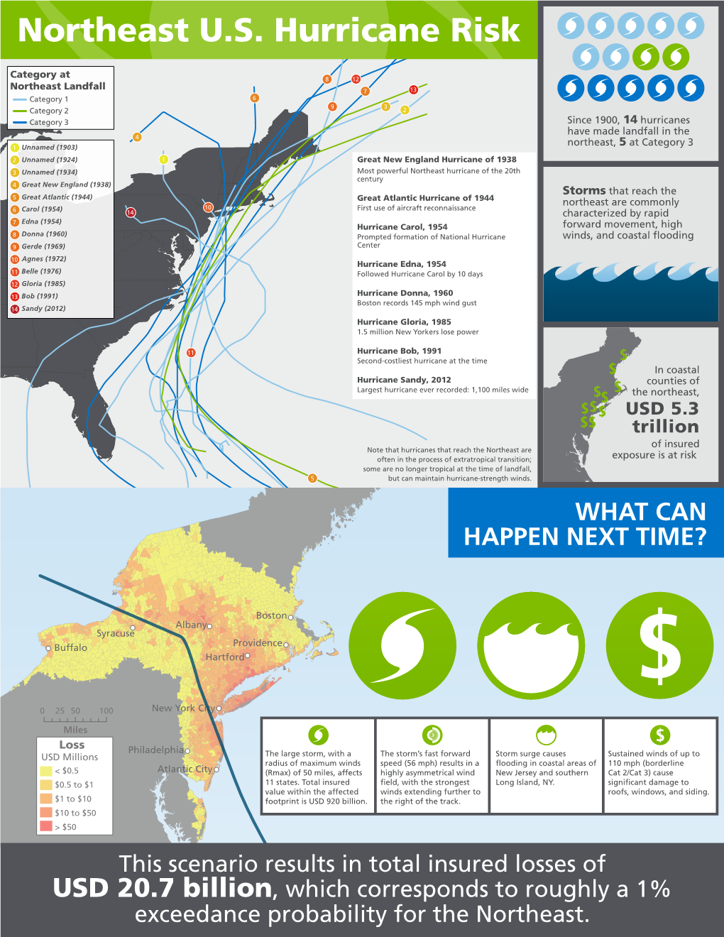 Northeast U.S. Hurricane Risk