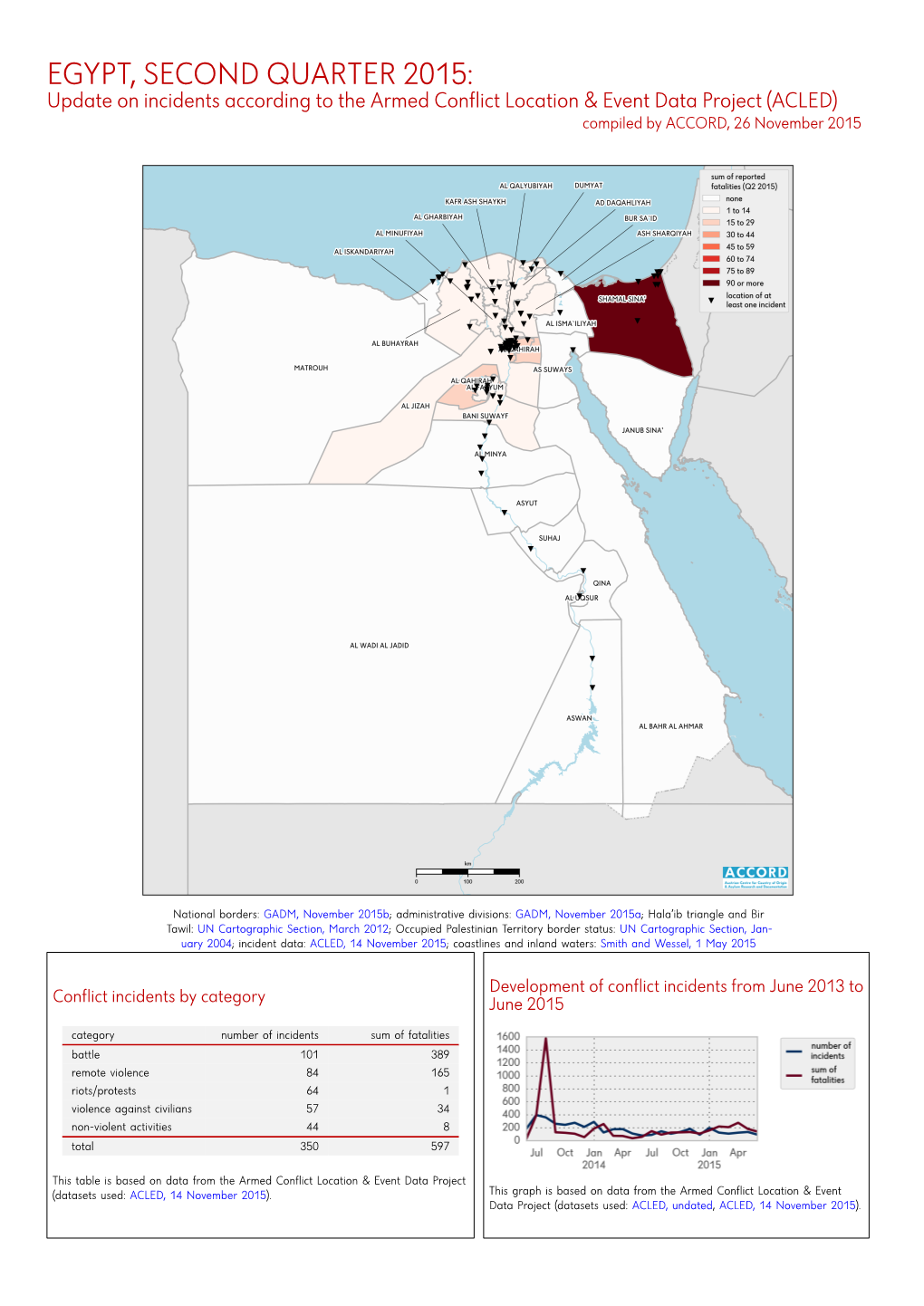 EGYPT, SECOND QUARTER 2015: Update on Incidents According to the Armed Conflict Location & Event Data Project (ACLED) Compiled by ACCORD, 26 November 2015