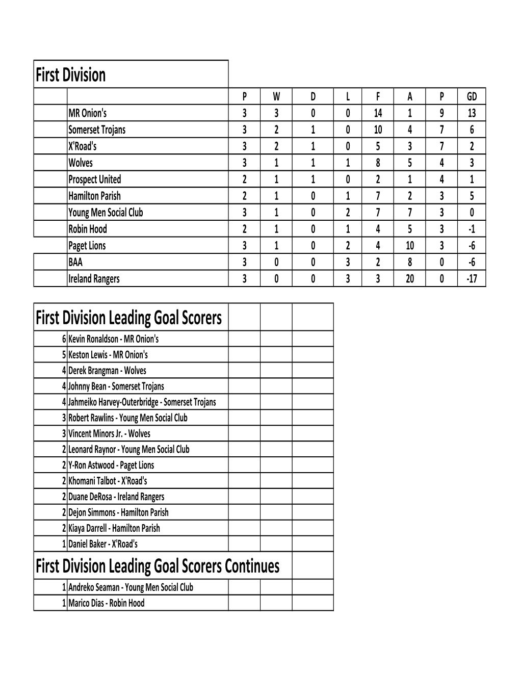 Premier Division PW D LF a PGD PHC Zebras 3 3 0 0 7 2 9 5 Dandy Town Hornets 3 2 1 0 6 2 7 4 St