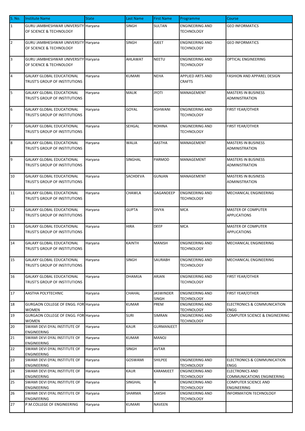 S. No. Institute Name State Last Name First Name Programme Course 1 GURU JAMBHESHWAR UNIVERSITY of SCIENCE & TECHNOLOGY Hary