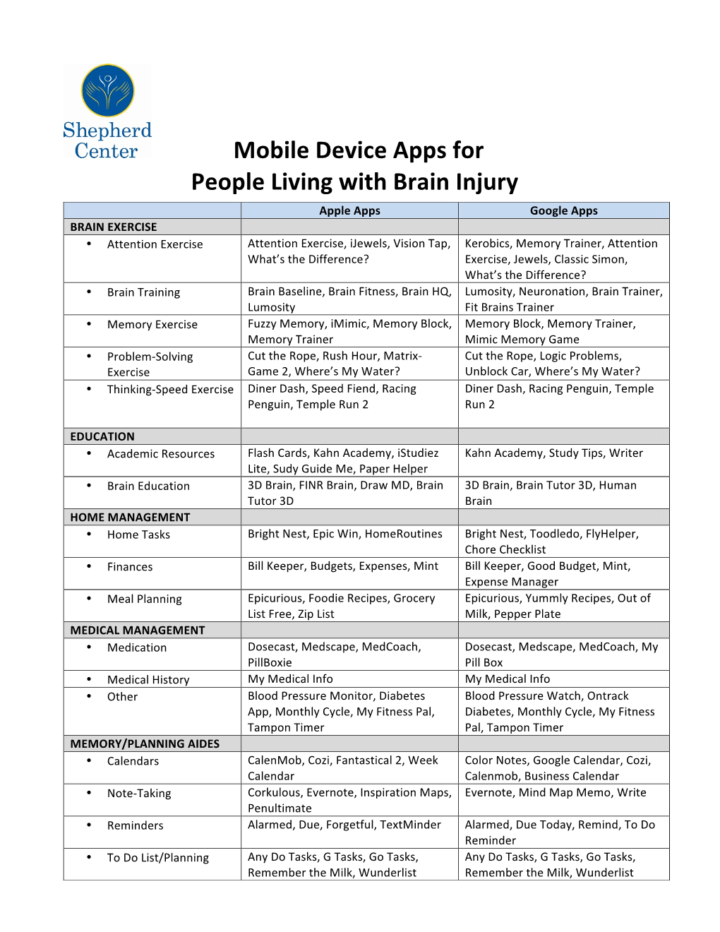 Mobile Device Apps for People Living with Brain Injury