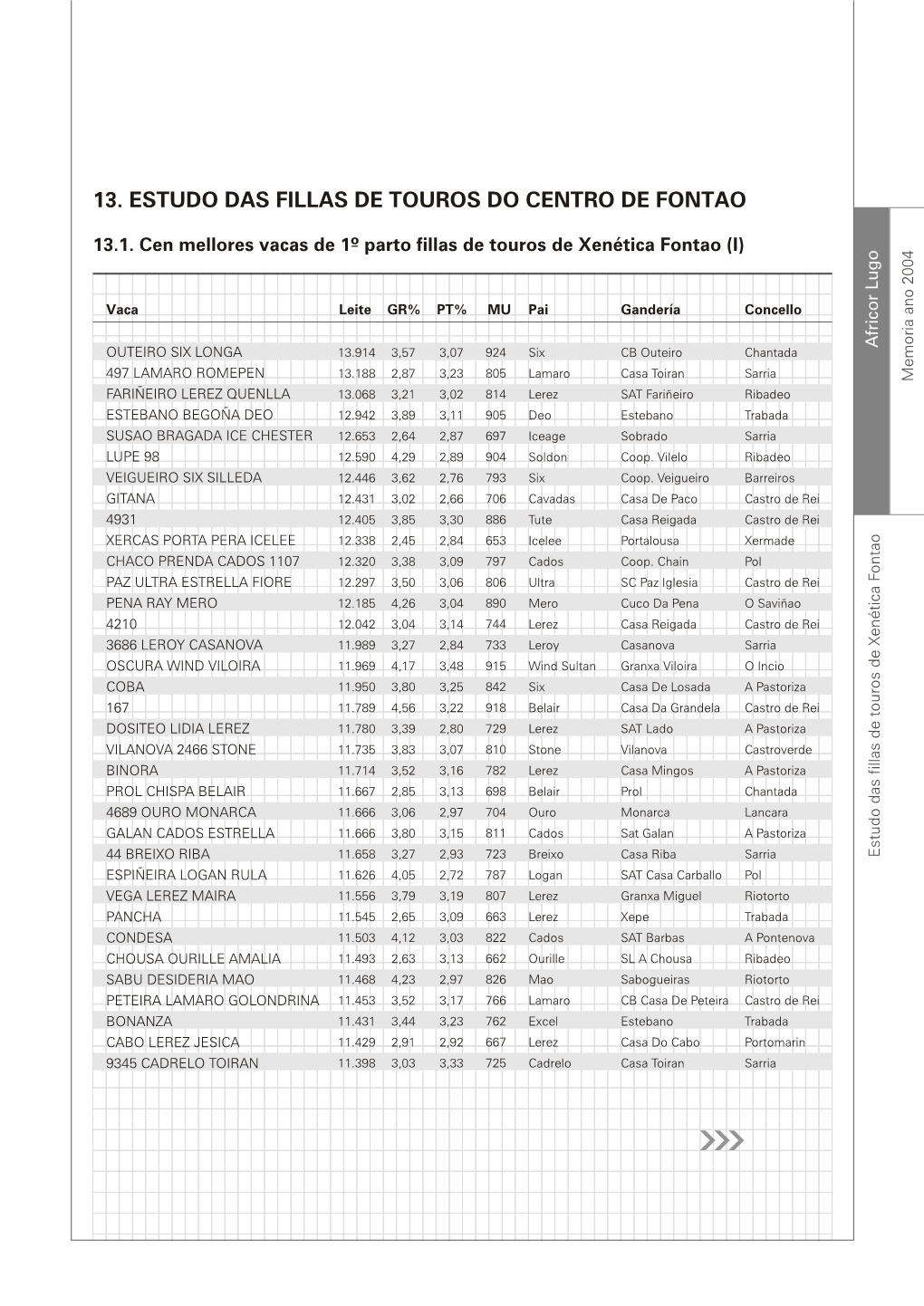 13. Estudo Das Fillas De Touros Do Centro