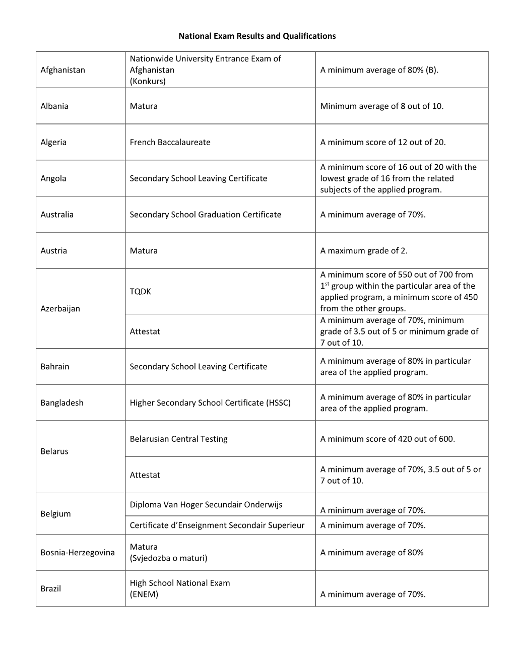 National Exam Results and Qualifications Afghanistan