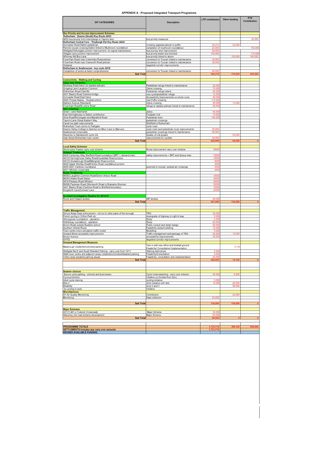 APPENDIX a - Proposed Integrated Transport Programme