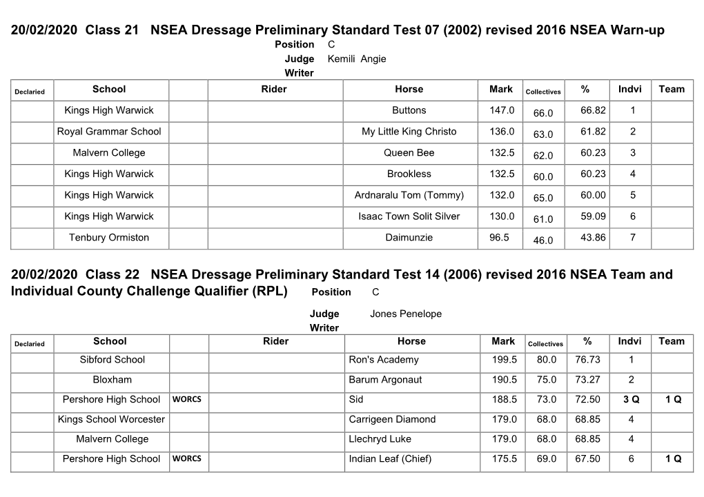 20/02/2020 Class 21 NSEA Dressage Preliminary Standard Test 07 (2002) Revised 2016 NSEA Warn-Up Position C Judge Kemili Angie Writer