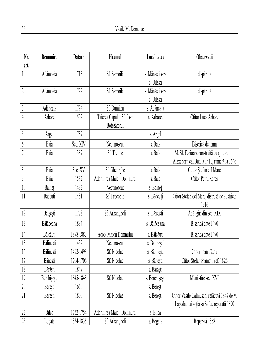 Vasile M. Demciuc 56 Nr. Crt. Denumire Datare Hramul Localitatea Observaţii 1. Adămoaia 1716 Sf. Samoilă S. Mănăstioara C